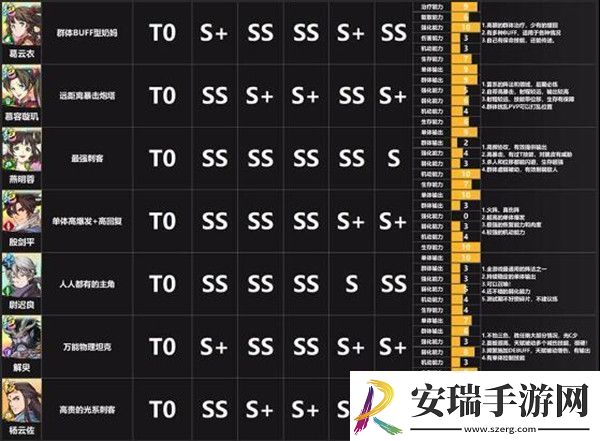 天地劫幽城再临T0角色介绍