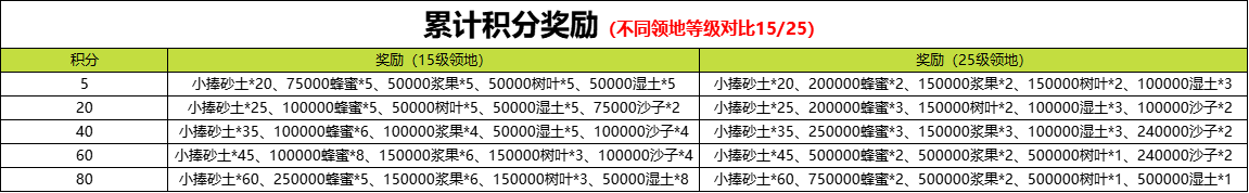 野兽领主新世界四季活动怎么玩
