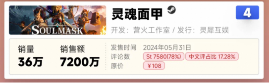 上线冲到Steam全球热销第一