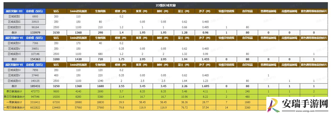 野兽领主新世界区域战怎么玩