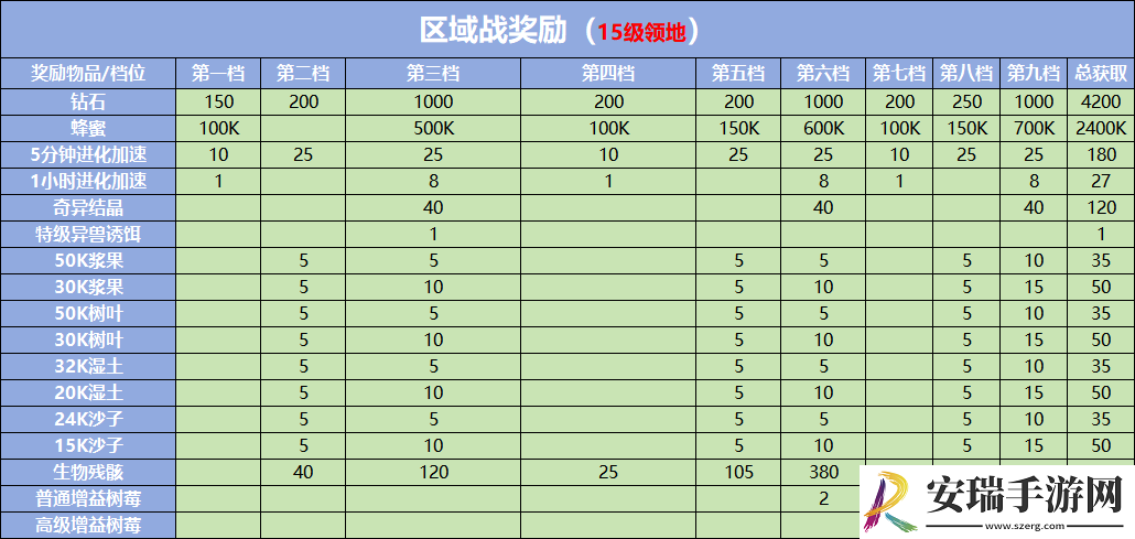 野兽领主新世界区域战怎么玩