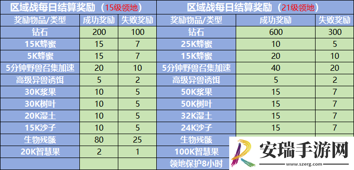 野兽领主新世界区域战怎么玩