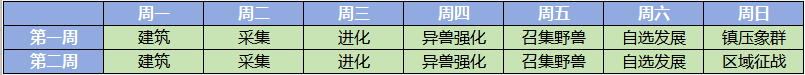 野兽领主新世界区域战怎么玩