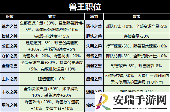 野兽领主新世界兽王之战奖励是什么