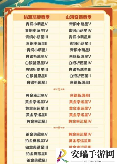 元梦之星S2段位继承规则是什么