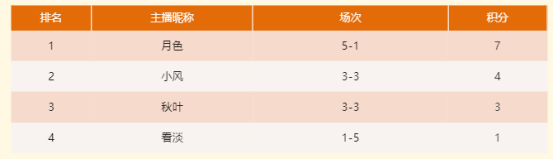 【KK×虎牙】澄海主播邀请赛**落幕！高玩云集