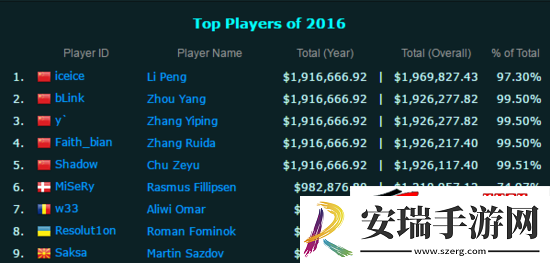 但电竞第一名仍旧是它