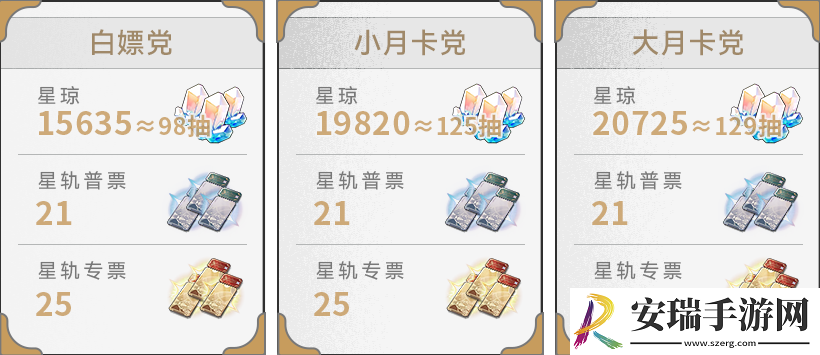 崩坏星穹铁道2.0版本能获得多少星琼