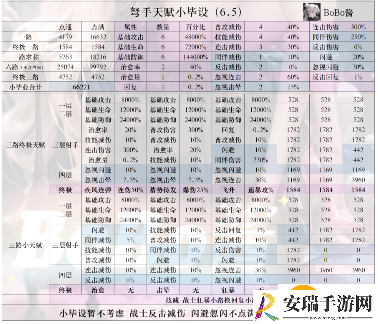 冒险大作战弩手天赋小毕设分享