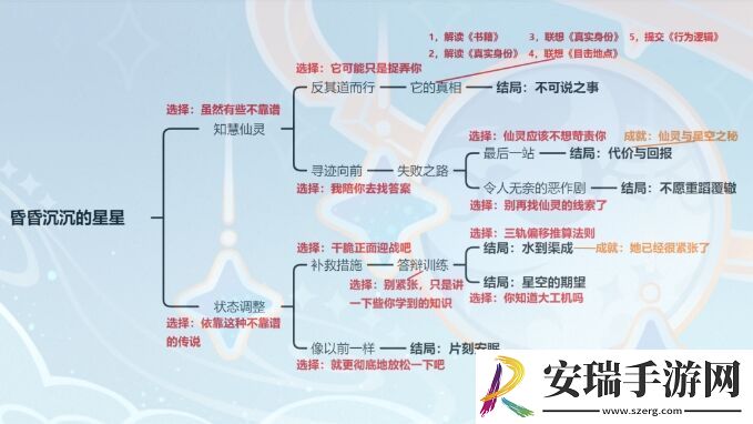原神莱依拉邀约任务全结局流程图