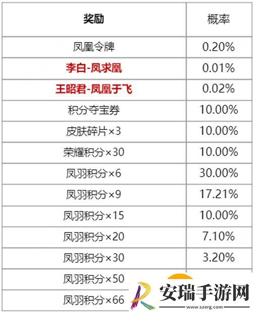 王者荣耀凤鸾和鸣祈愿保底多少钱