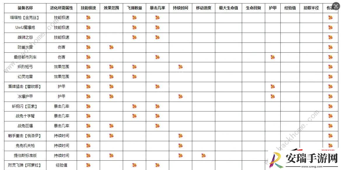 LOL无尽狂潮武器进化/装备进化所需属性公式一览