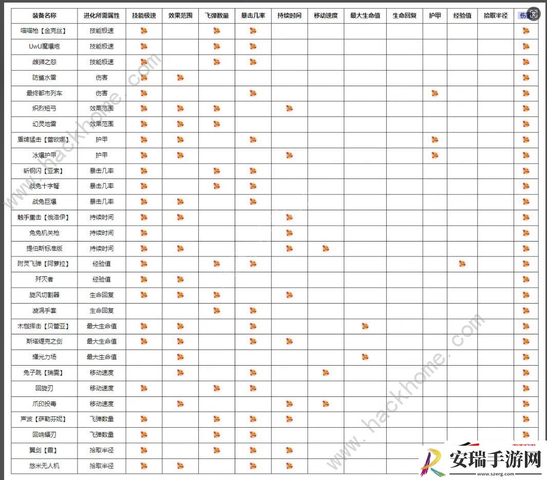 LOL无尽狂潮武器进化/装备进化所需属性公式一览