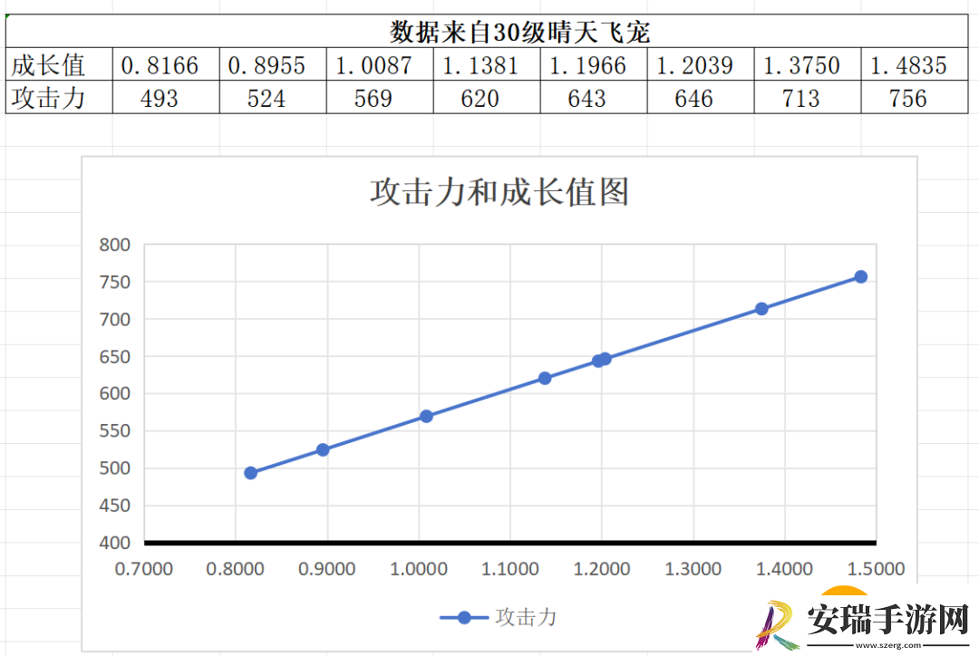 冒险大作战飞宠成长值和攻击关系