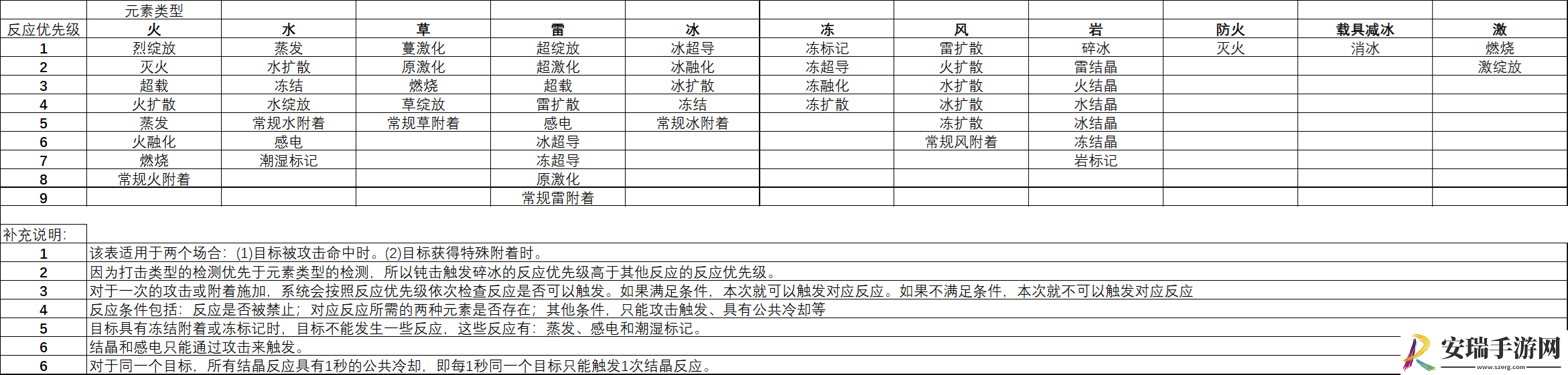 原神草元素反应优先级推荐