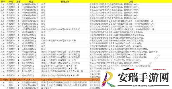 所有药剂构造配方获取一览