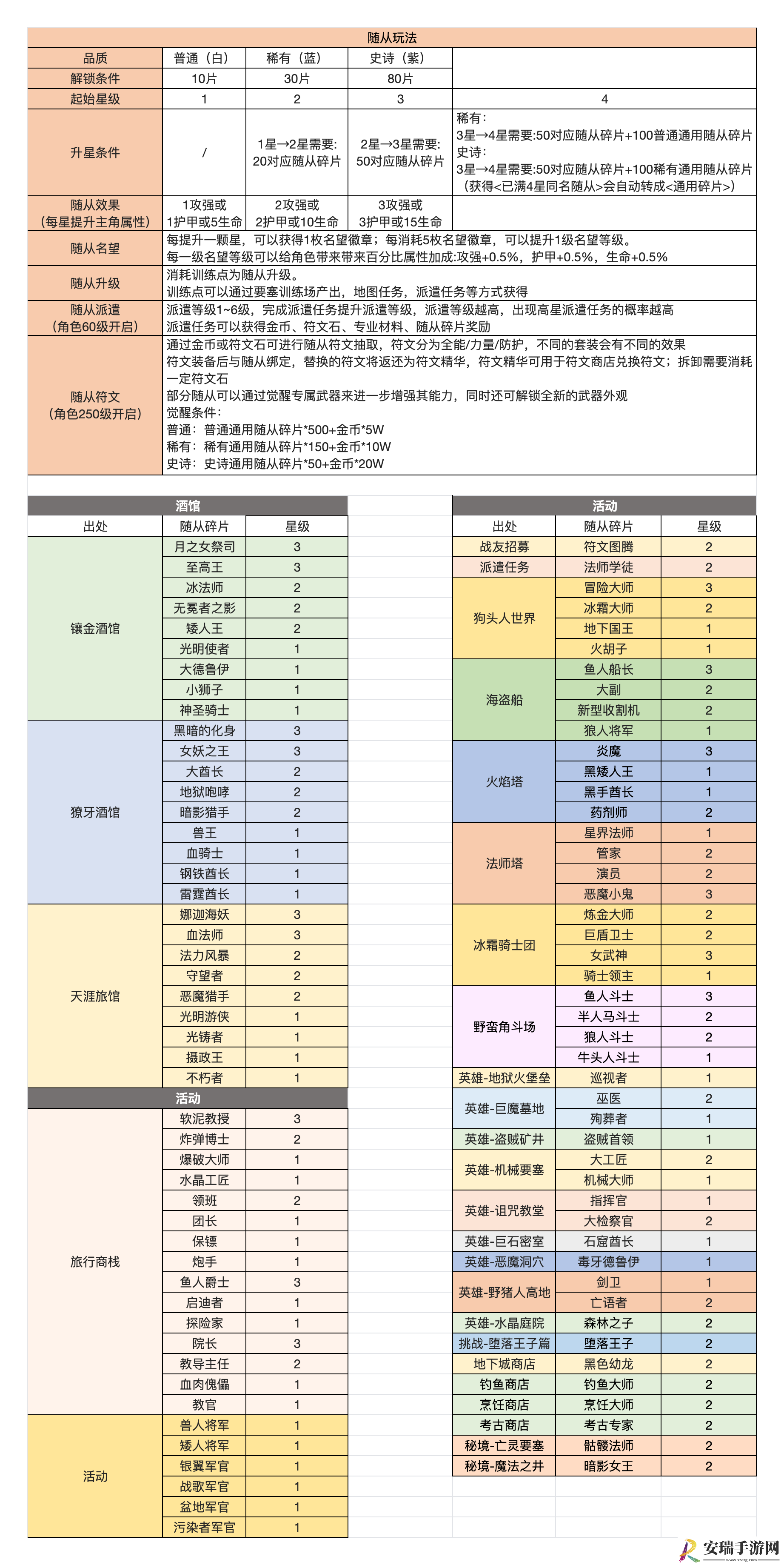 异世界勇者随从碎片怎么获得