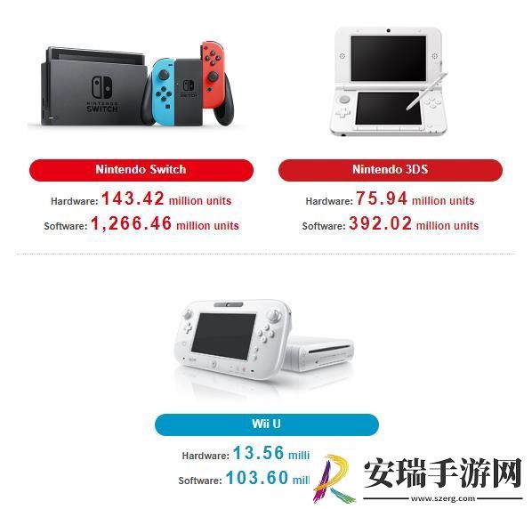 任天堂Q1新财报业绩全面下滑