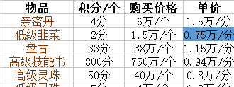 大话西游积分兑换
