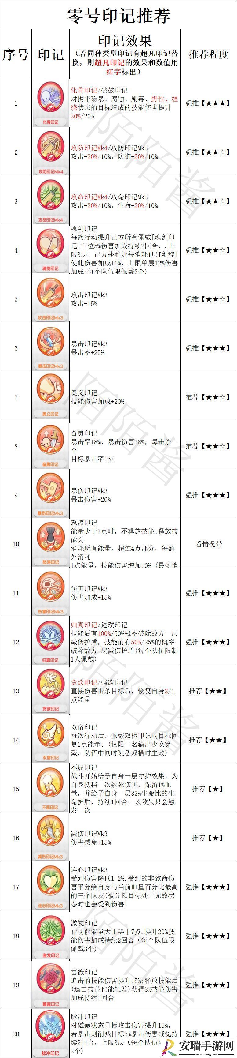 冒险小分队零号养成攻略