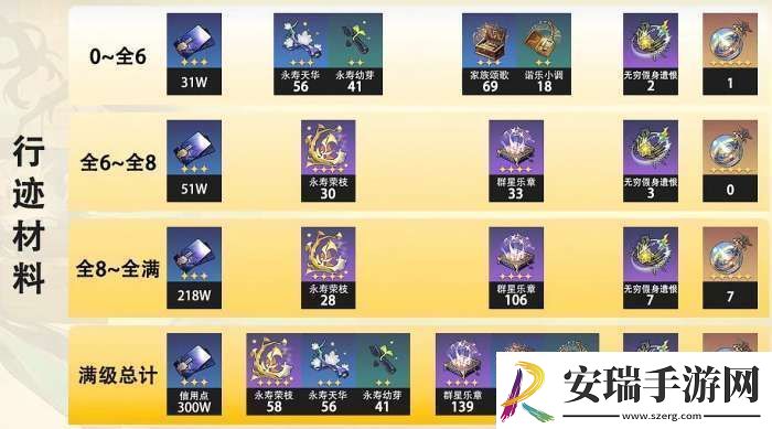 星穹铁道阮梅突破材料一览