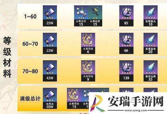 星穹铁道阮梅突破材料一览