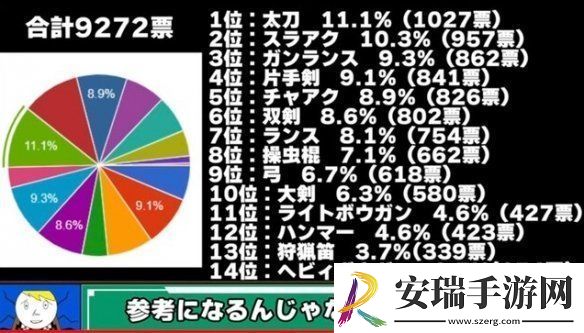 日媒统计怪物猎人14种武器使用率