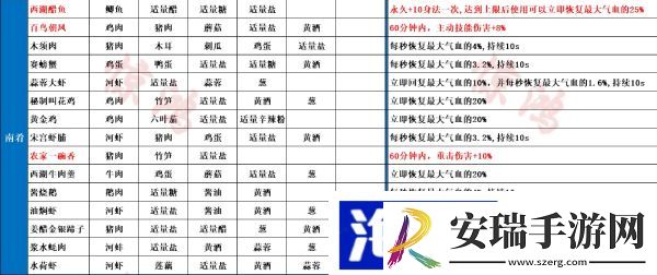 射雕手游食谱