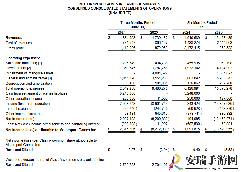 纳斯卡赛车发行商营收回暖