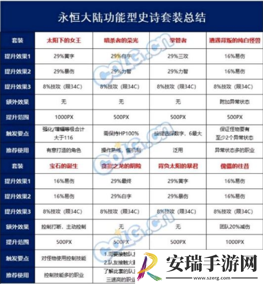 dnf永恒大陆搬砖做哪套