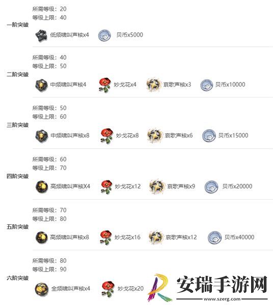 鸣潮维里奈突破材料是什么