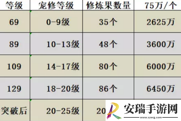 梦幻西游宝宝修炼花费表