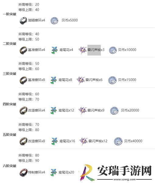 鸣潮卡卡罗突破材料是什么