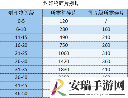 勇闯女巫塔封印物等级满了溢出的会怎么样