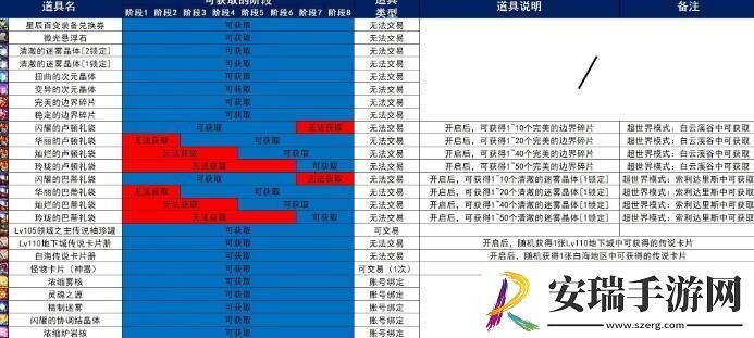 DNF超世界模式白云溪谷过关奖励汇总