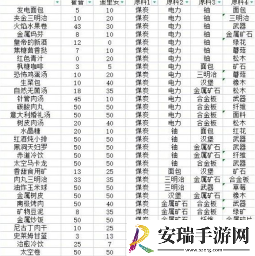 假未来菜谱配方是什么