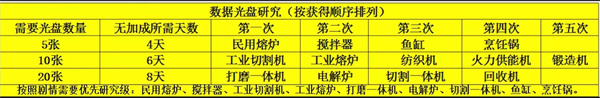 波西亚时光光盘怎么用