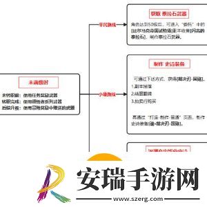地下城与勇士起源狂战士装备怎么养成