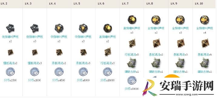 鸣潮维里奈突破材料需要哪些