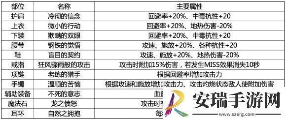DNF永恒大陆装备做哪套