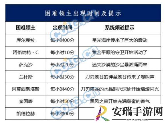DNF永恒大陆困难boss刷新时间