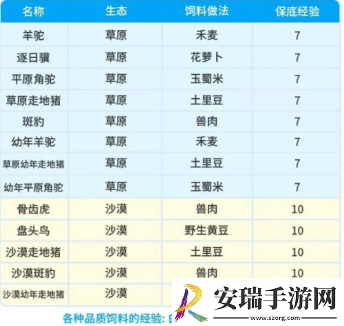 创造吧我们的星球坐骑饲料配方有哪些