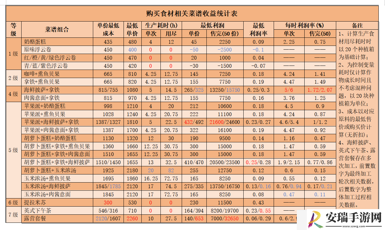 心动小镇公测食谱利润收益表