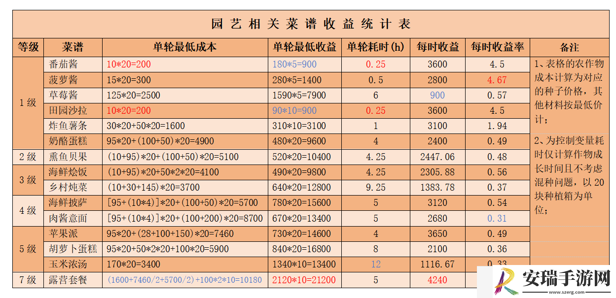 心动小镇公测食谱利润收益表