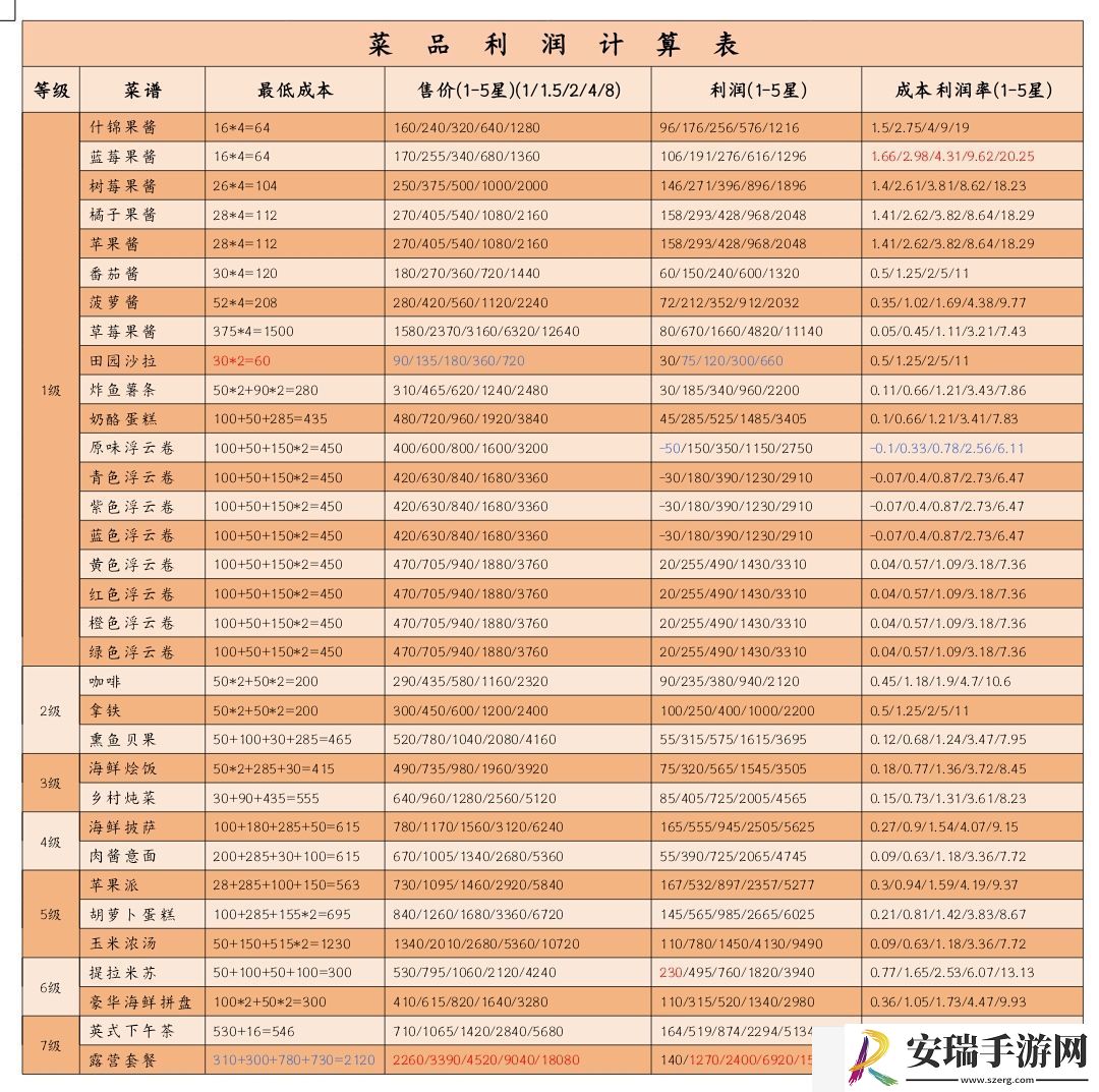 心动小镇公测食谱利润收益表