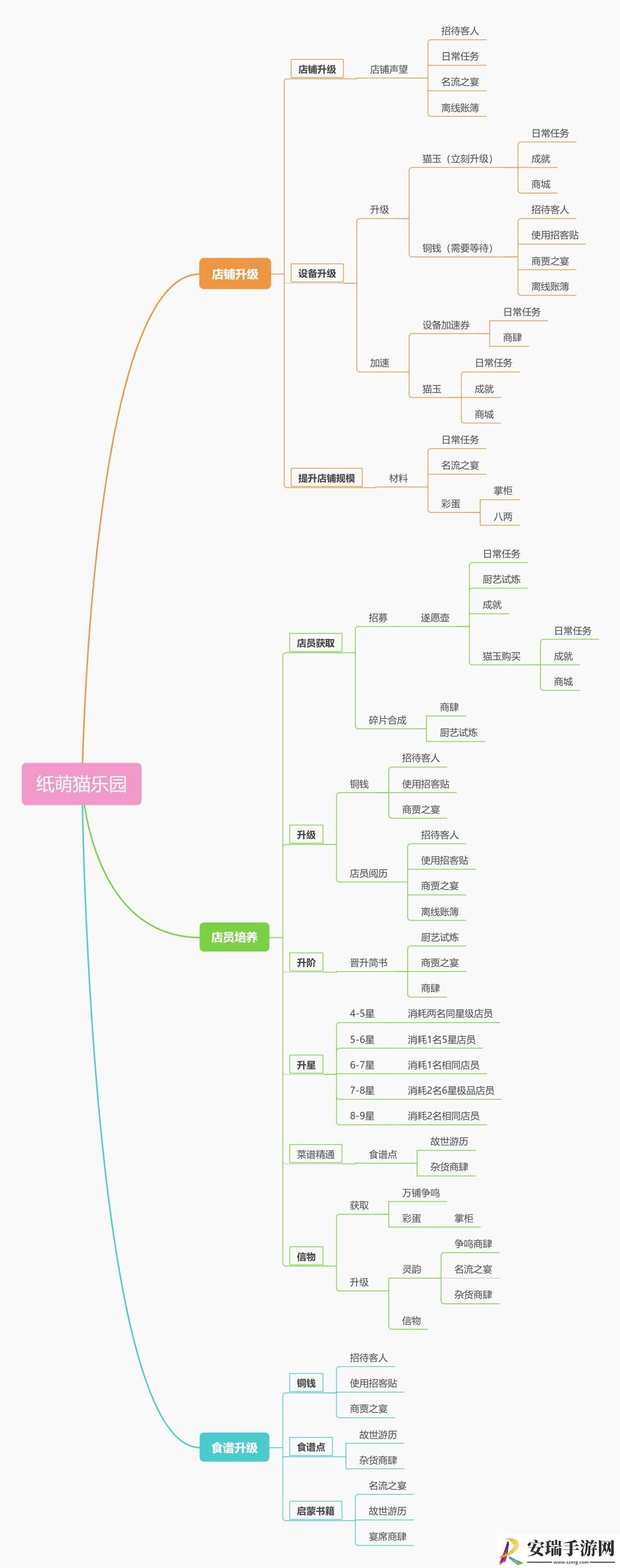 纸萌猫乐园经营必备资源汇总