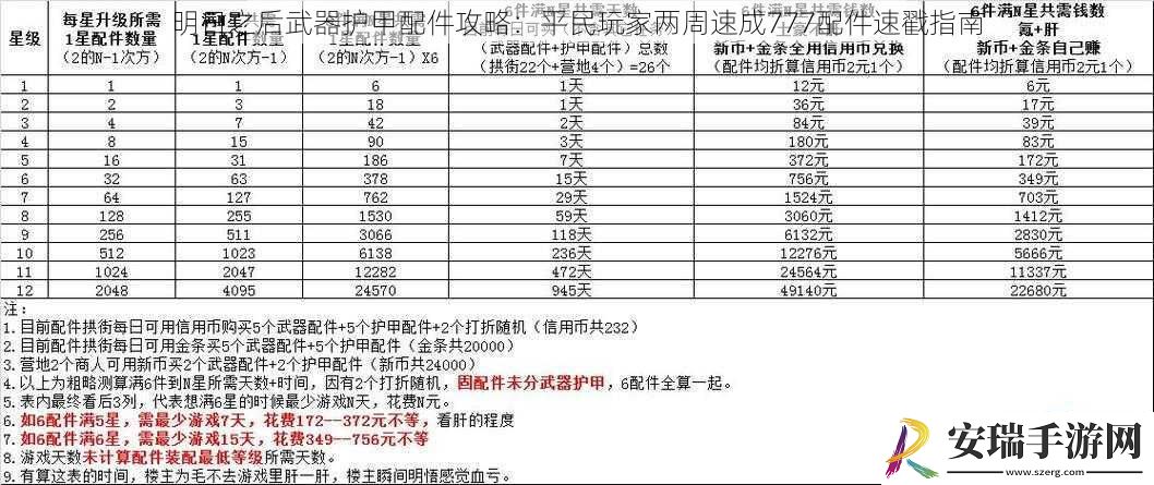 明日之后武器护甲配件攻略