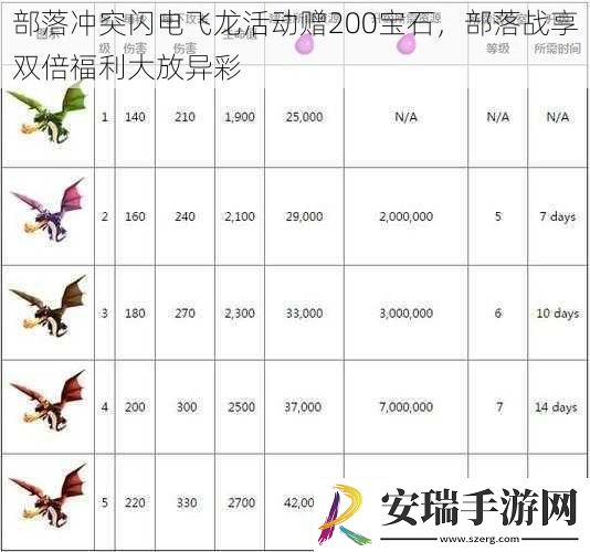 部落冲突闪电飞龙活动赠200宝石部落战享双倍福利大放异彩