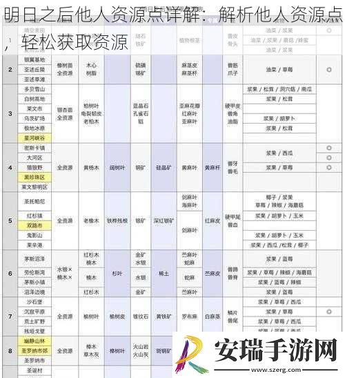 明日之后他人资源点详解