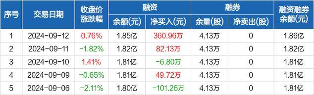 “国机精工融资买入”